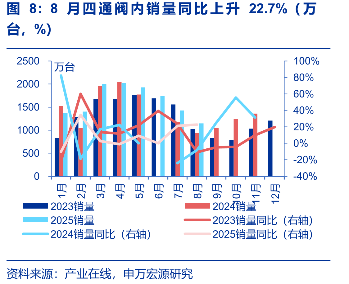 截至11月21日原材料铜、铝、不锈钢价格同比变化情况（%）_第4页