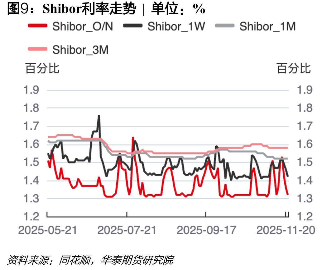 近一日各期限国债期货持仓量占比|单位：%_第2页