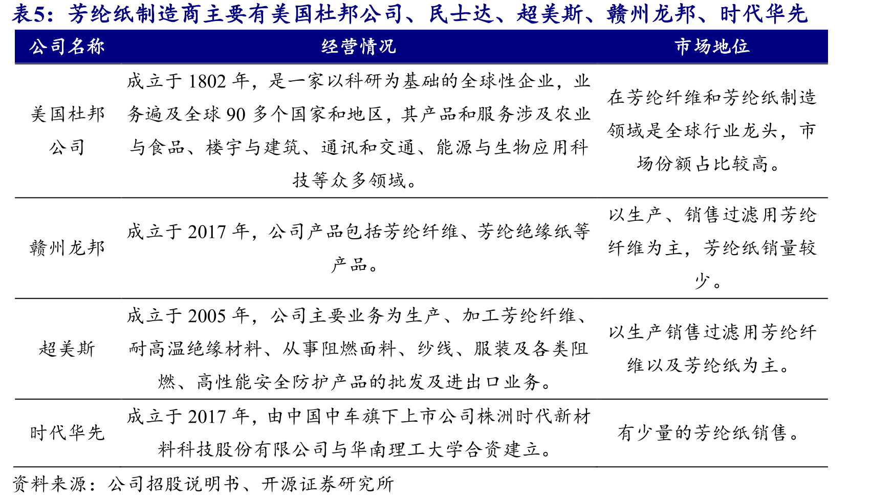 C919预计2029年内实现200架年产能，芳纶纸需求达1.31亿元（万元）_第3页