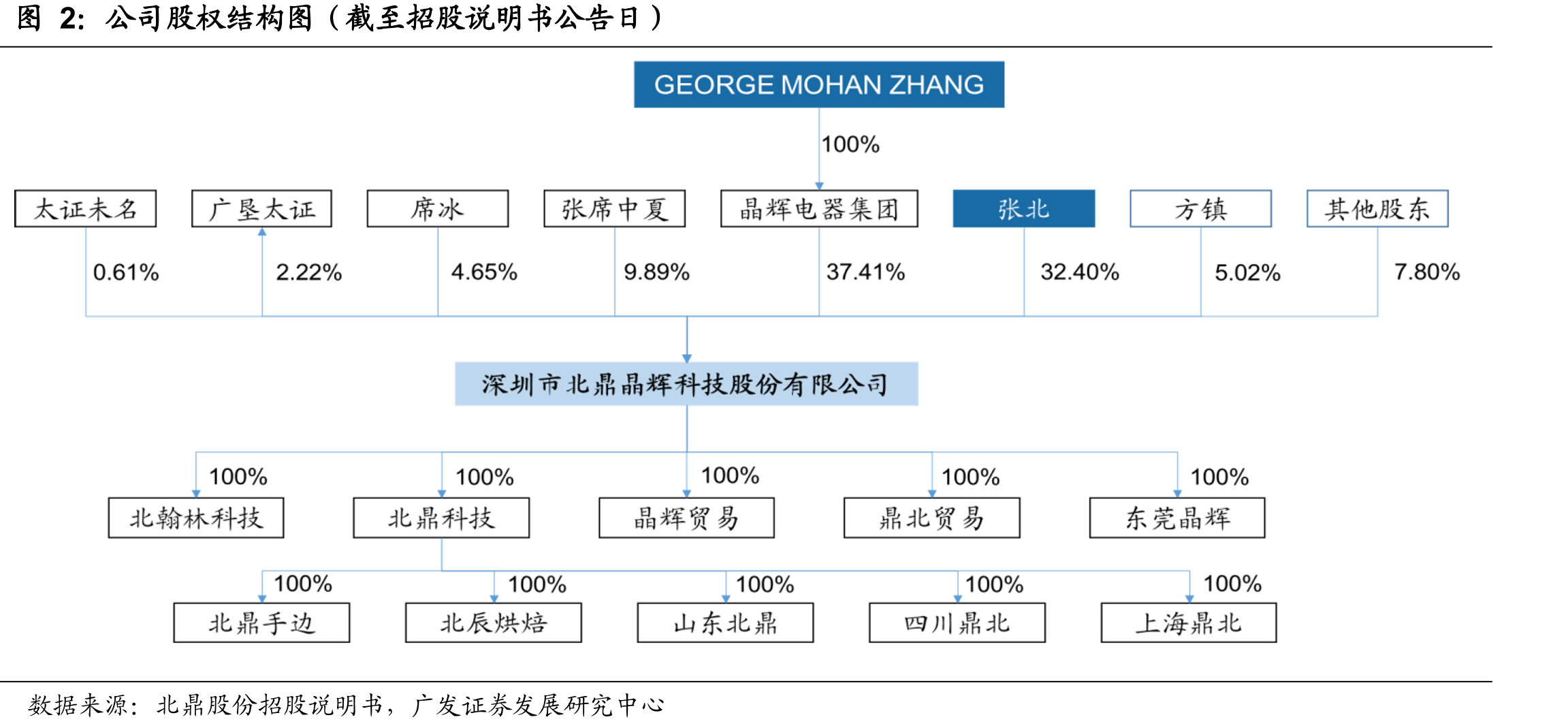 公司股权结构图（截至招股说明书公告日）