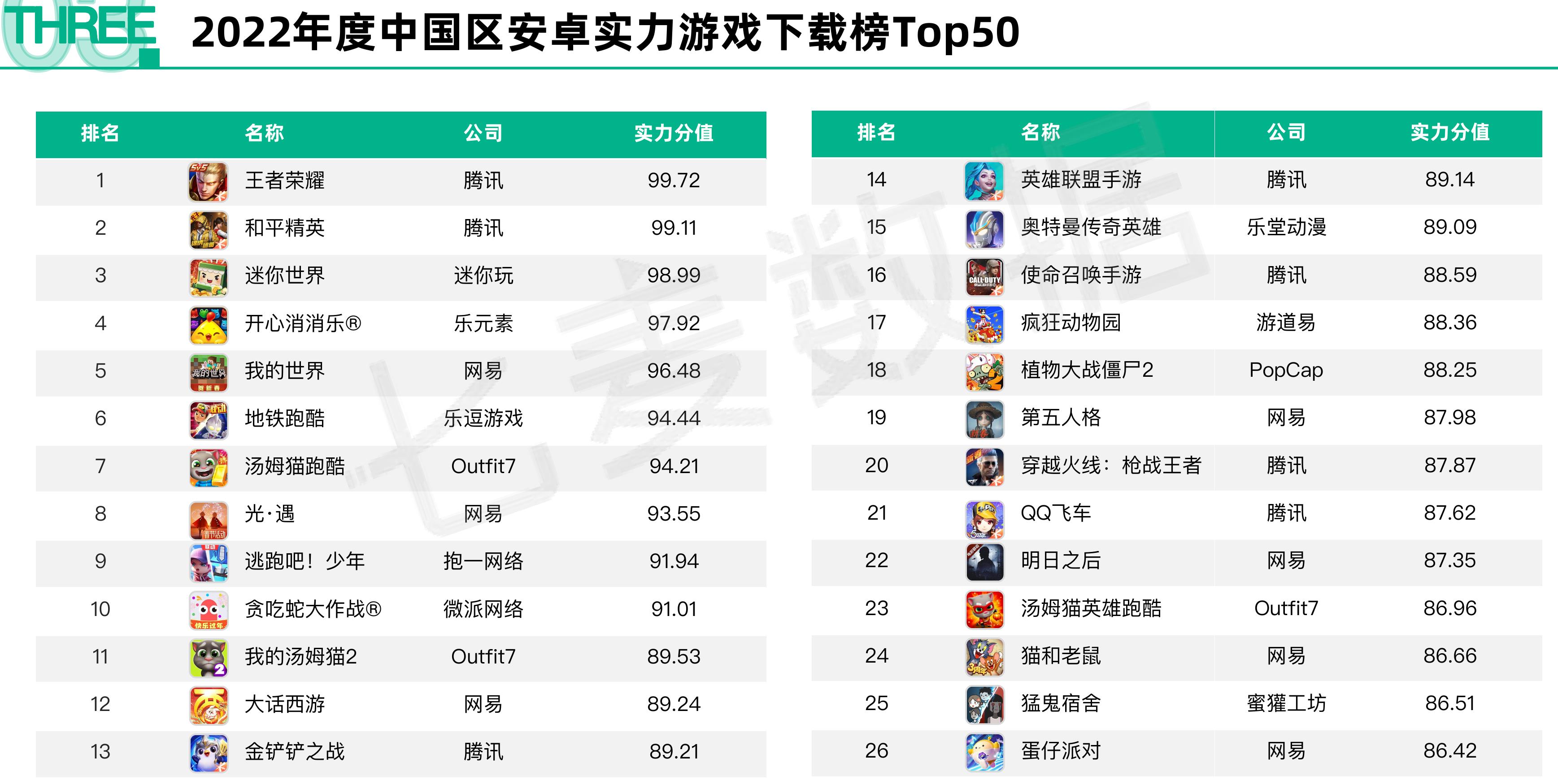 2022全球霸榜实力应用Top10_第3页