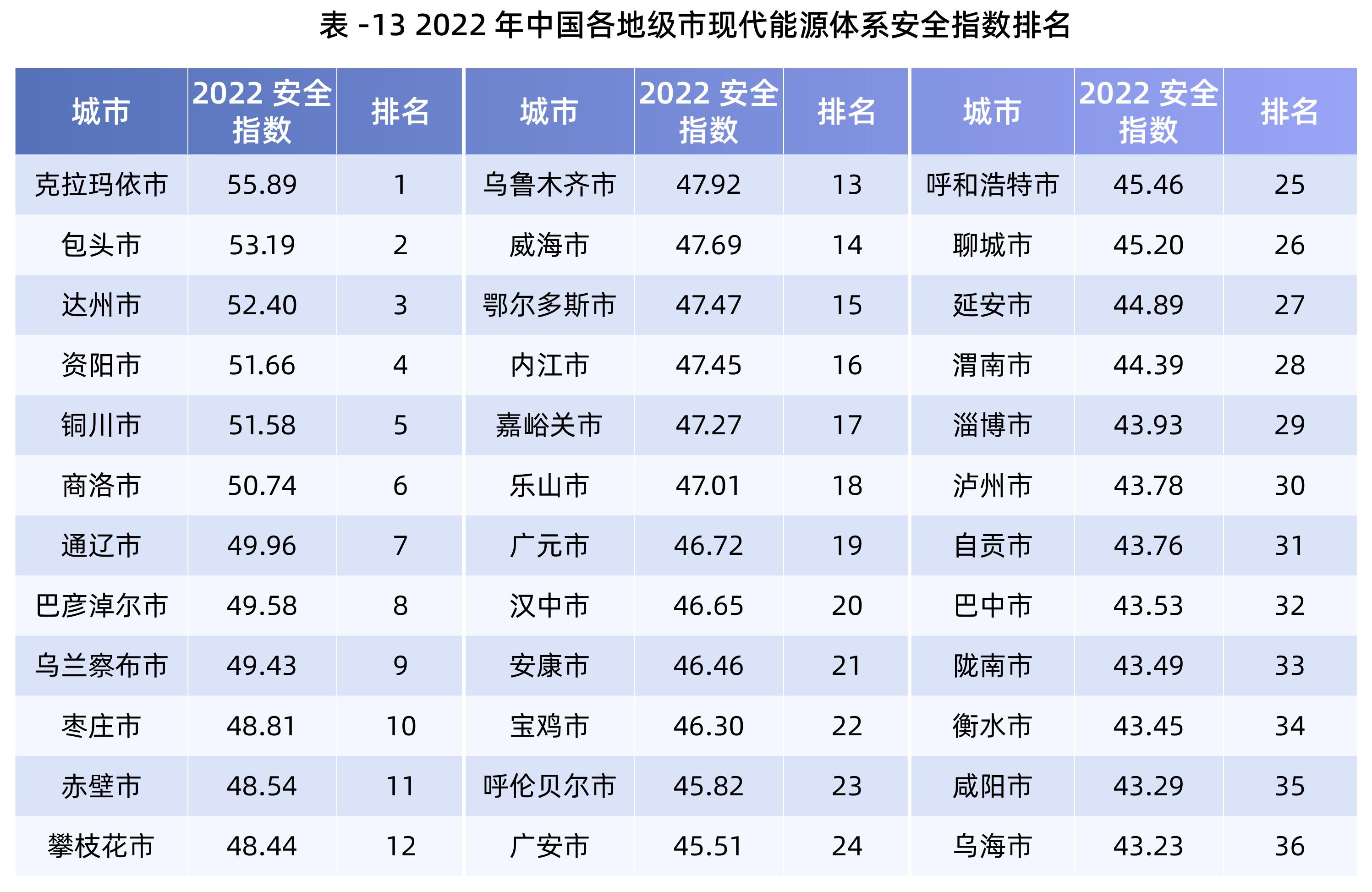 表-132022年中国各地级市现代能源体系安全指数排名