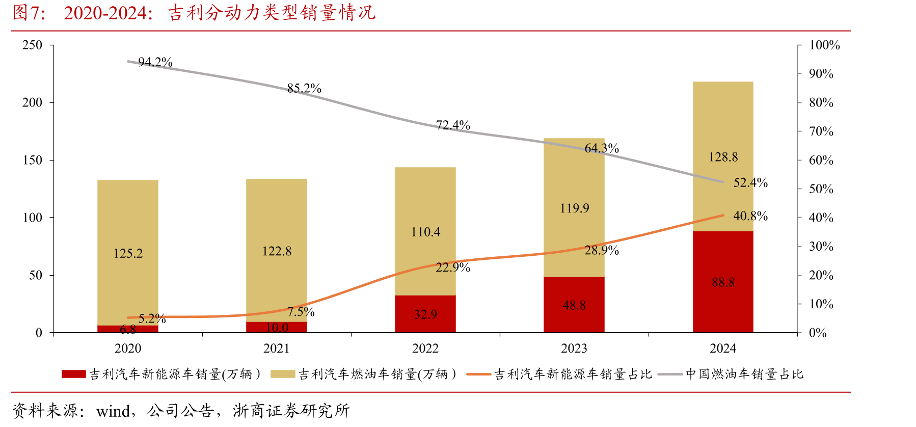 202407-202505极氪007/小米su7/Model3/蔚来ET5T月度销量走势（万辆）_第4页