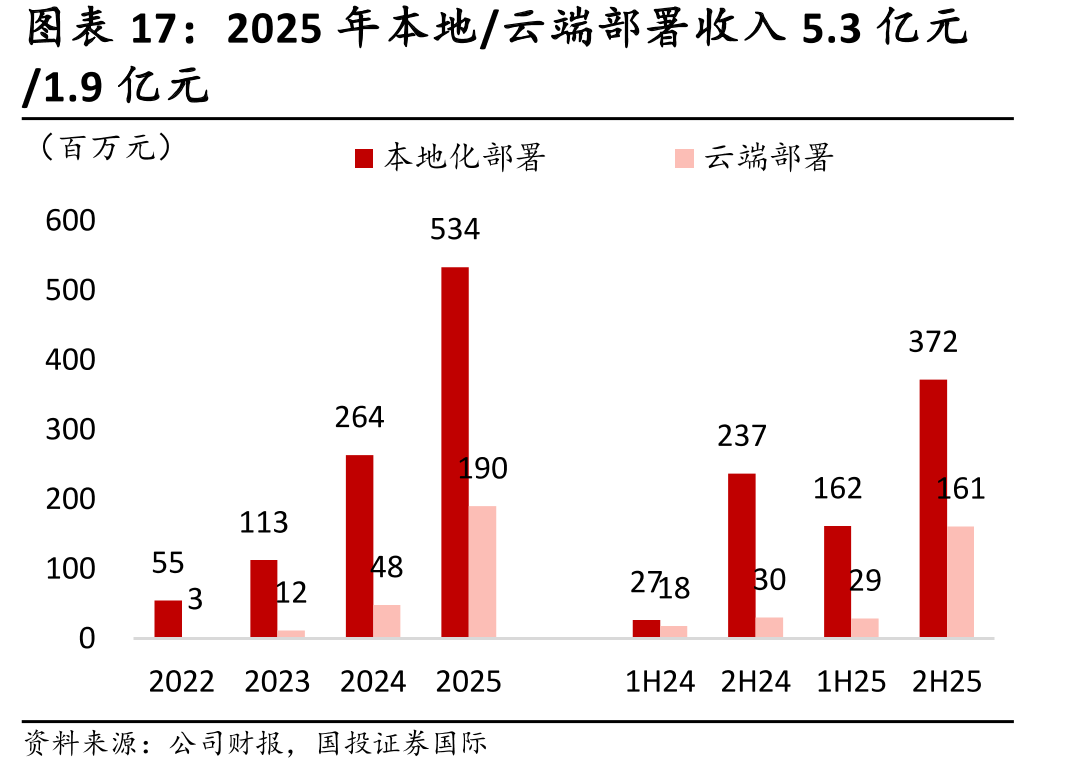 2025年本地/云端部署收入5.3亿元