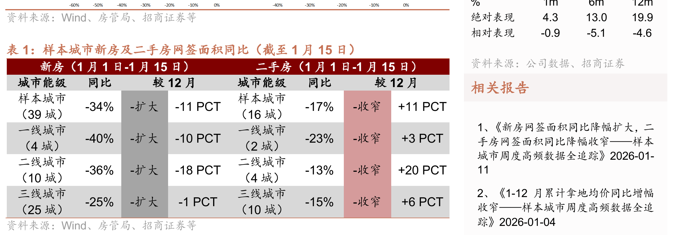 2025年12月，全国土地出让金同比降幅较11月收窄13.1PCT至-23.2%_第2页