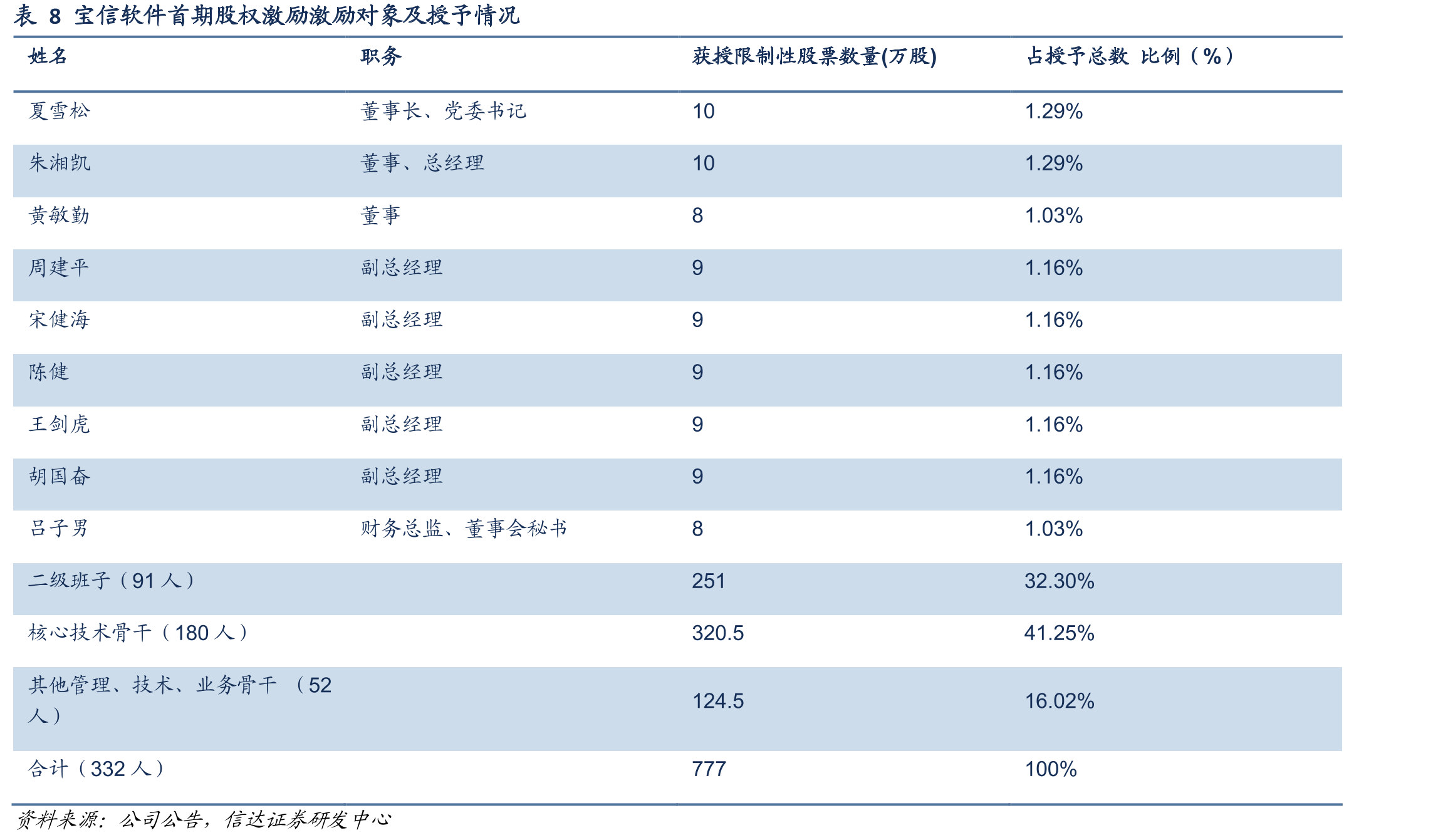 表2宝之云一期到四期盈利数据_第2页