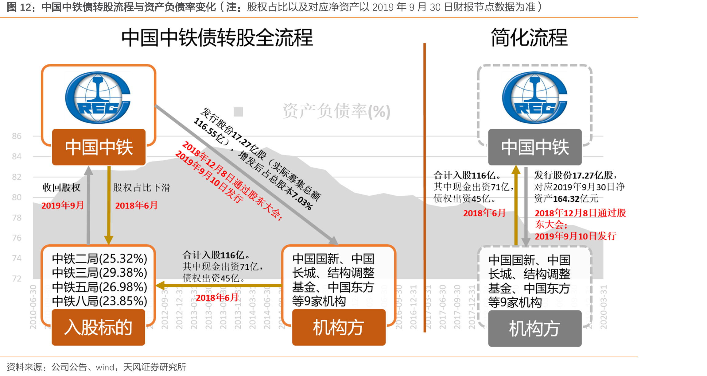 中国中铁债转股流程与资产负债率变化（注：股权占比以及对应净资产以2019年9月30日财报节点数据为准）