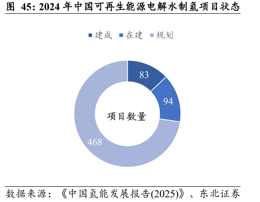 2024年中国可再生能源电解水制氢项目状态