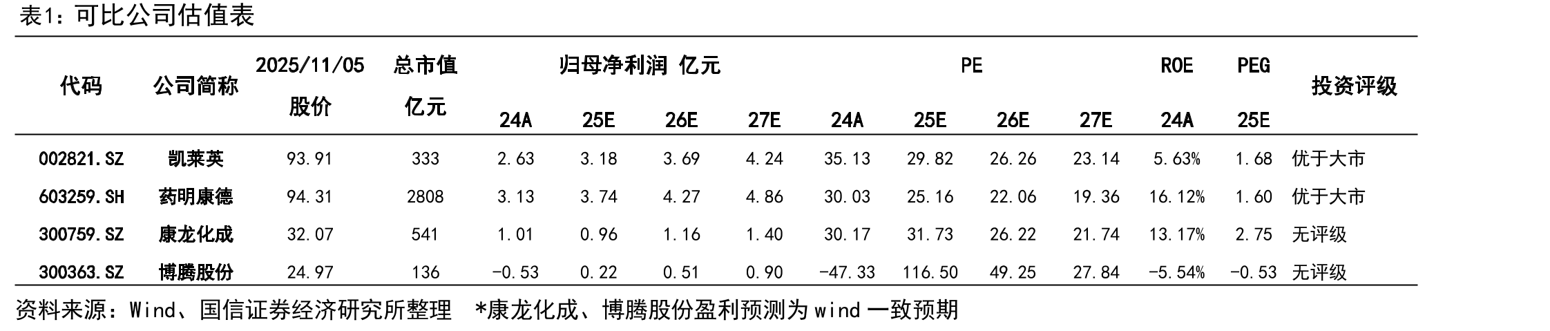凯莱英单季营业收入及增速（单位：亿元、%）_第2页