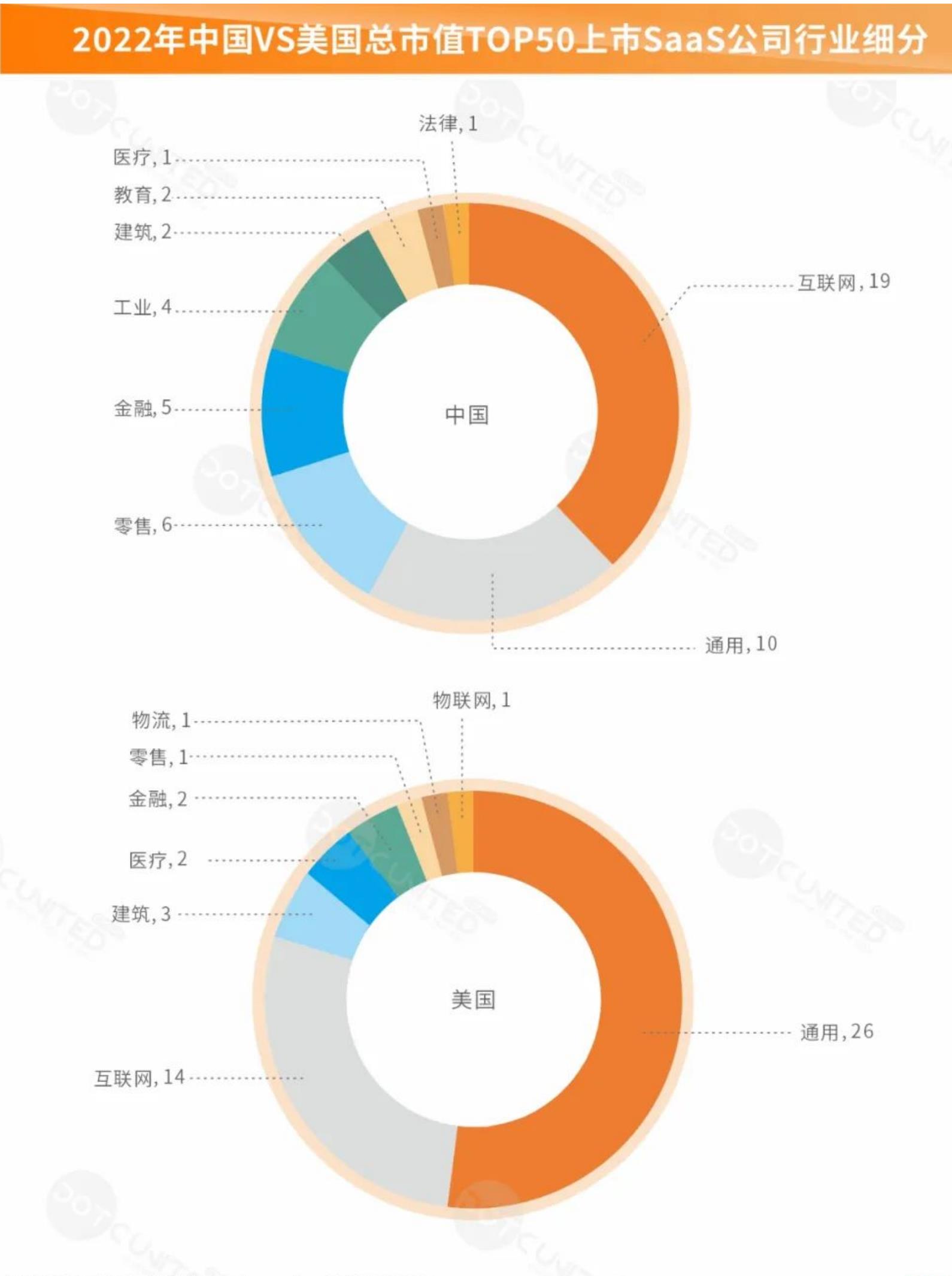 中国VS美国公有云SaaS市场规模增速_第4页