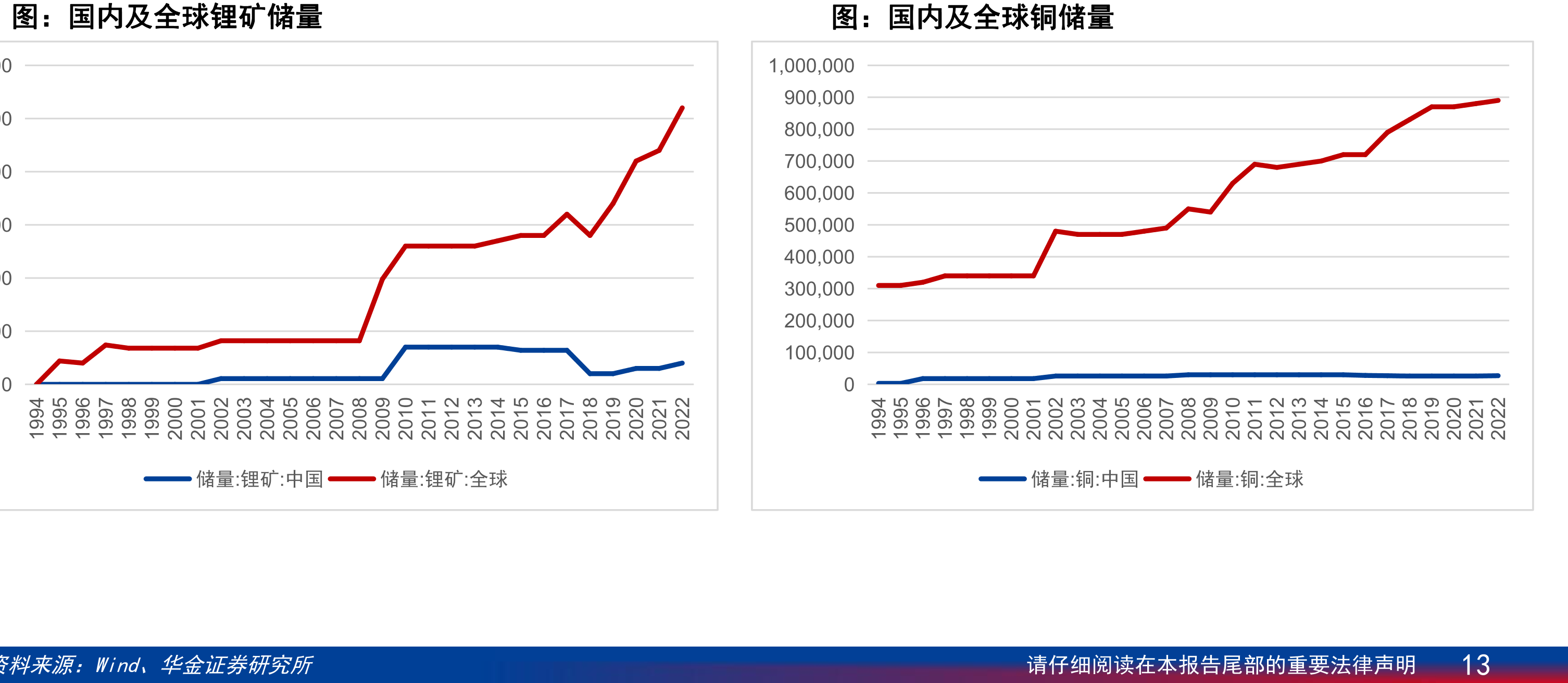 国内及全球锂矿储量