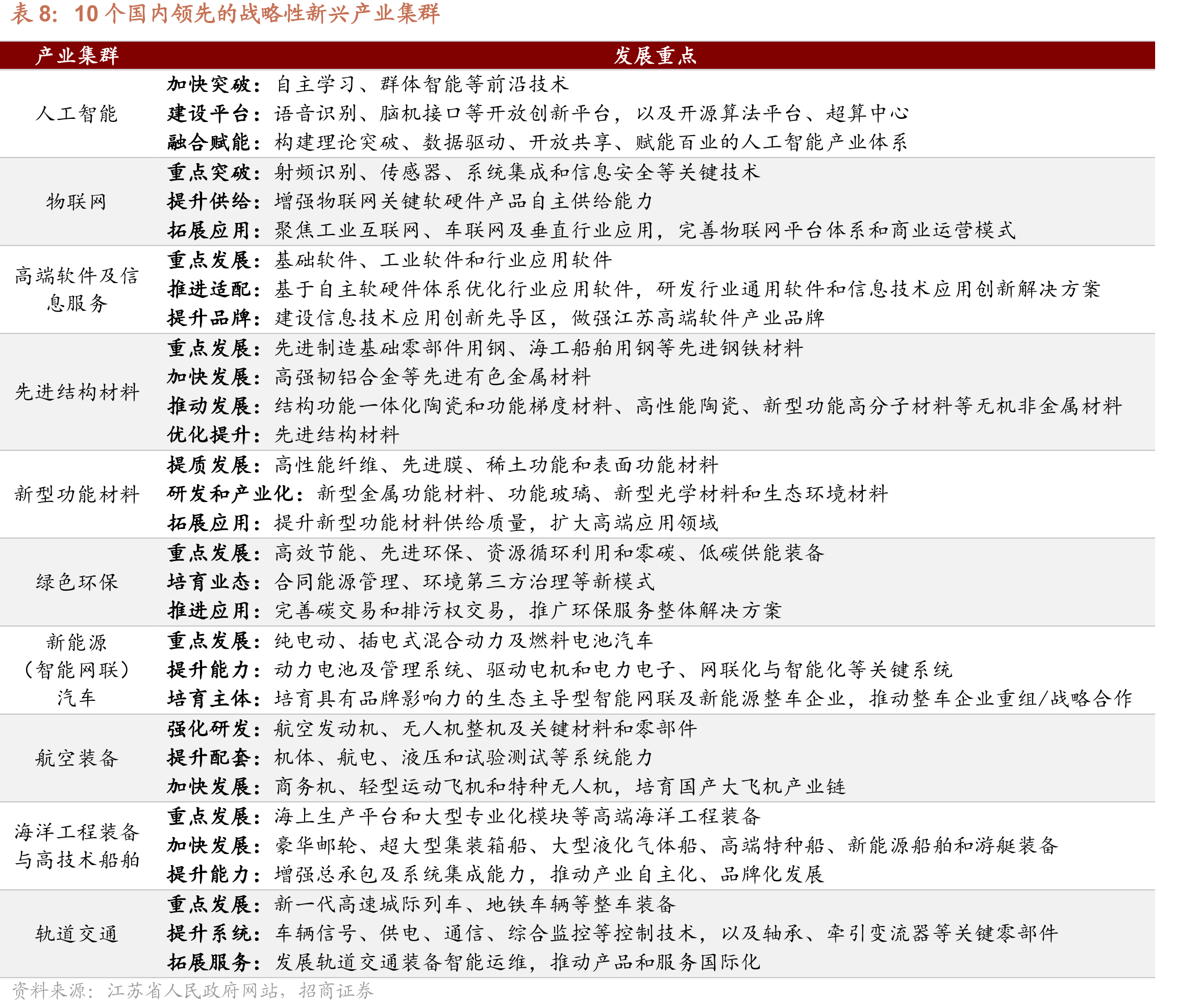 “十五五”时期江苏省传统产业发展重点_第3页