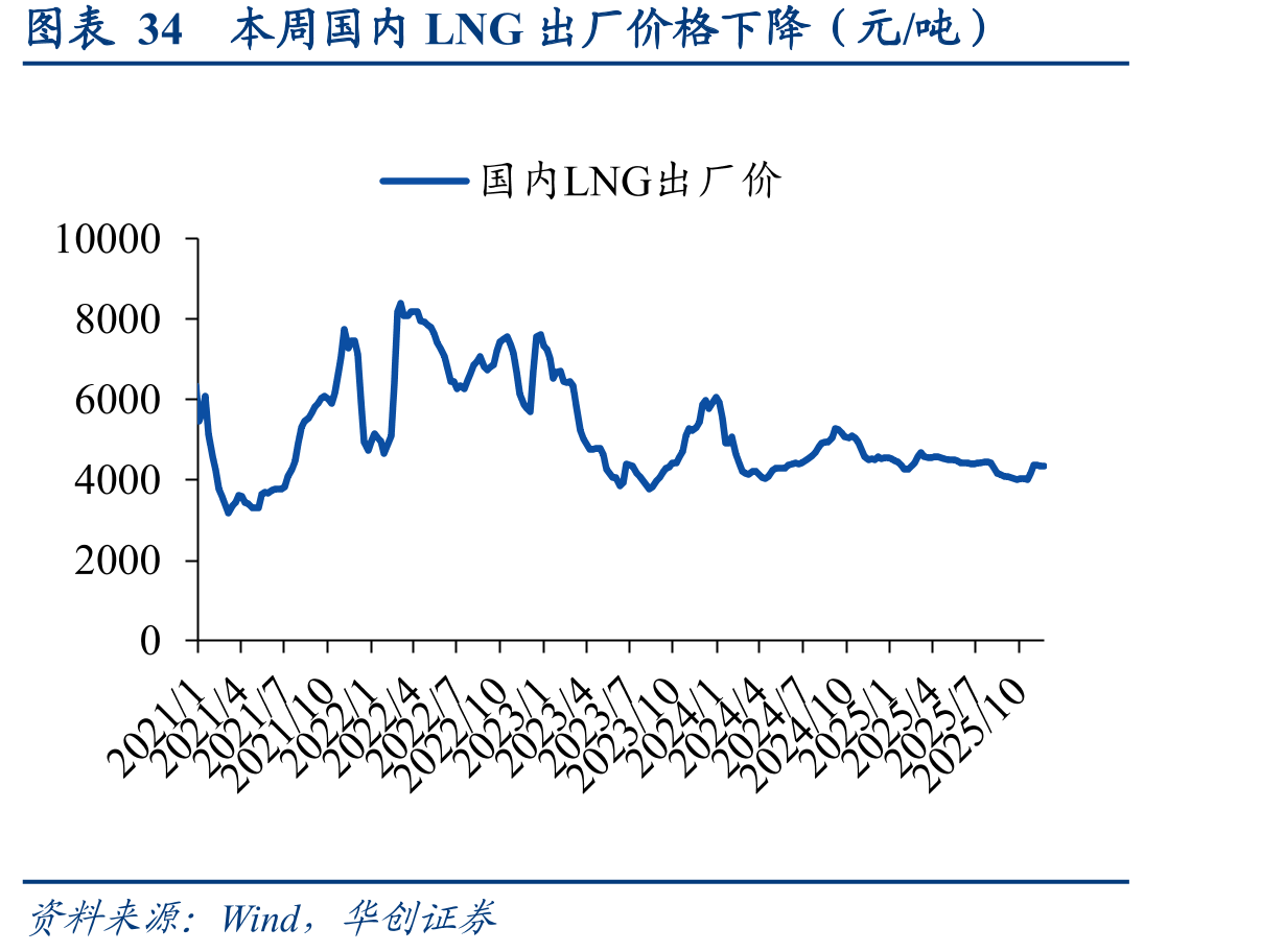 图表34本周国内LNG出厂价格下降（元/吨）