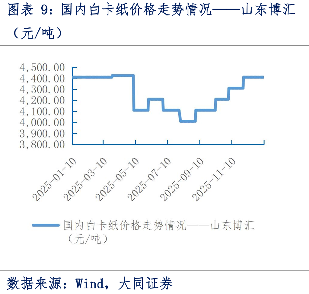 国内箱板纸价格走势情况（元/吨）_第2页
