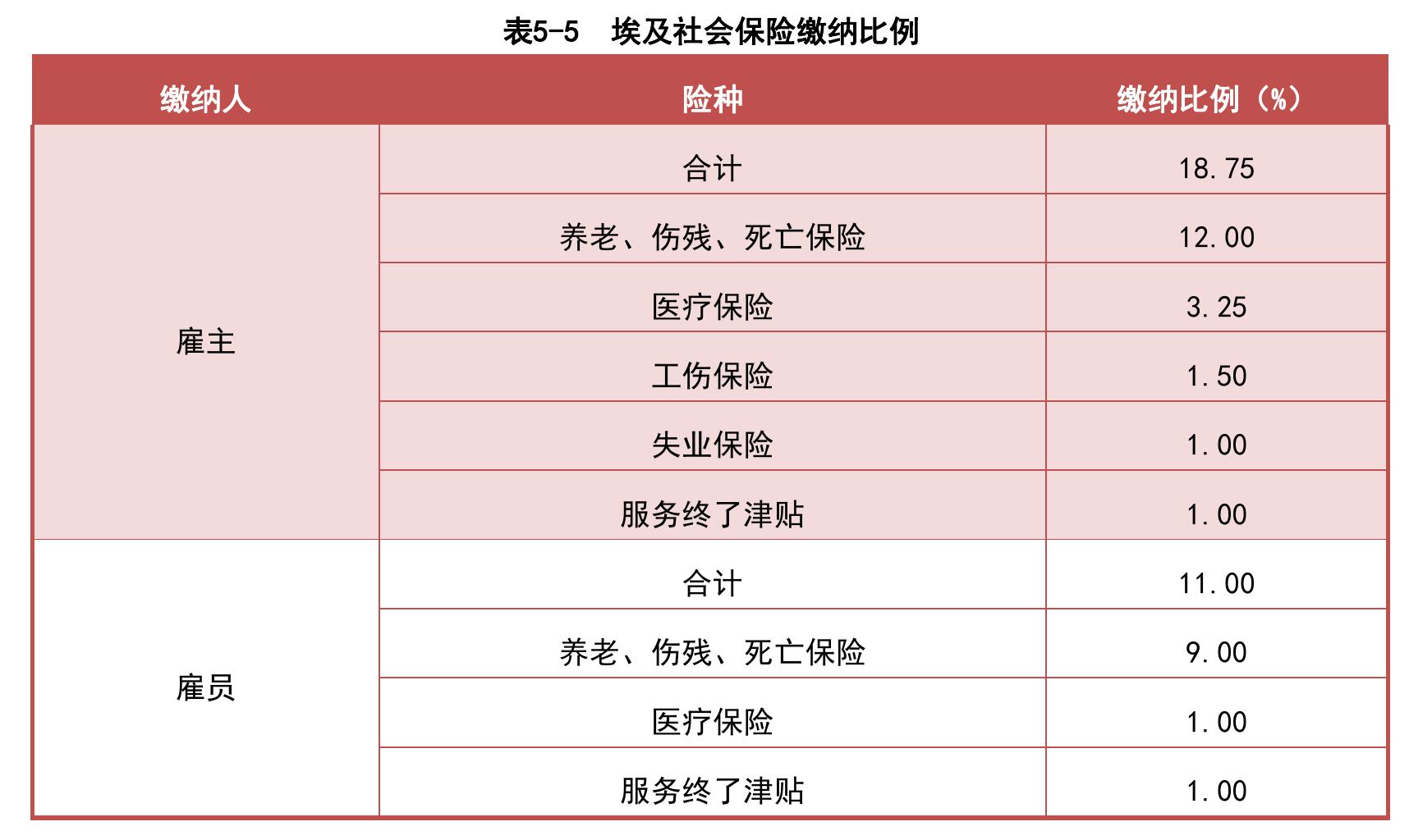 表2-6基本生活资料和服务价格（开罗）_第2页