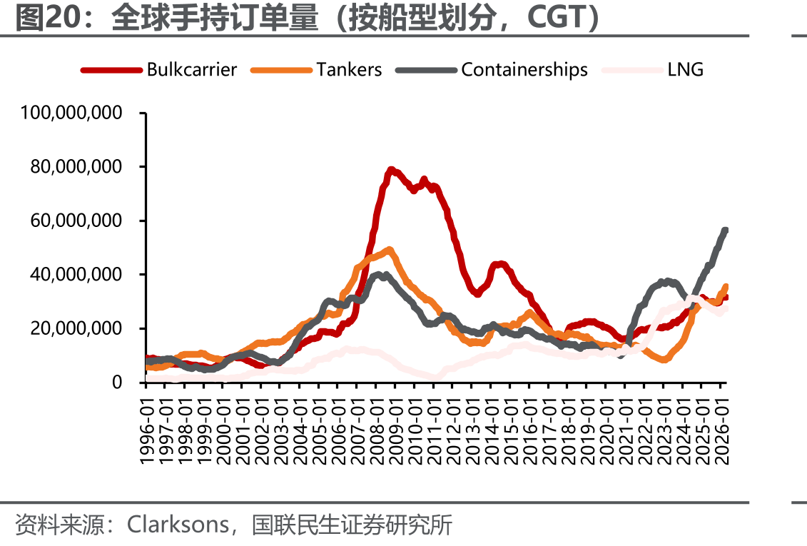 全球手持订单量（按船型划分，CGT）