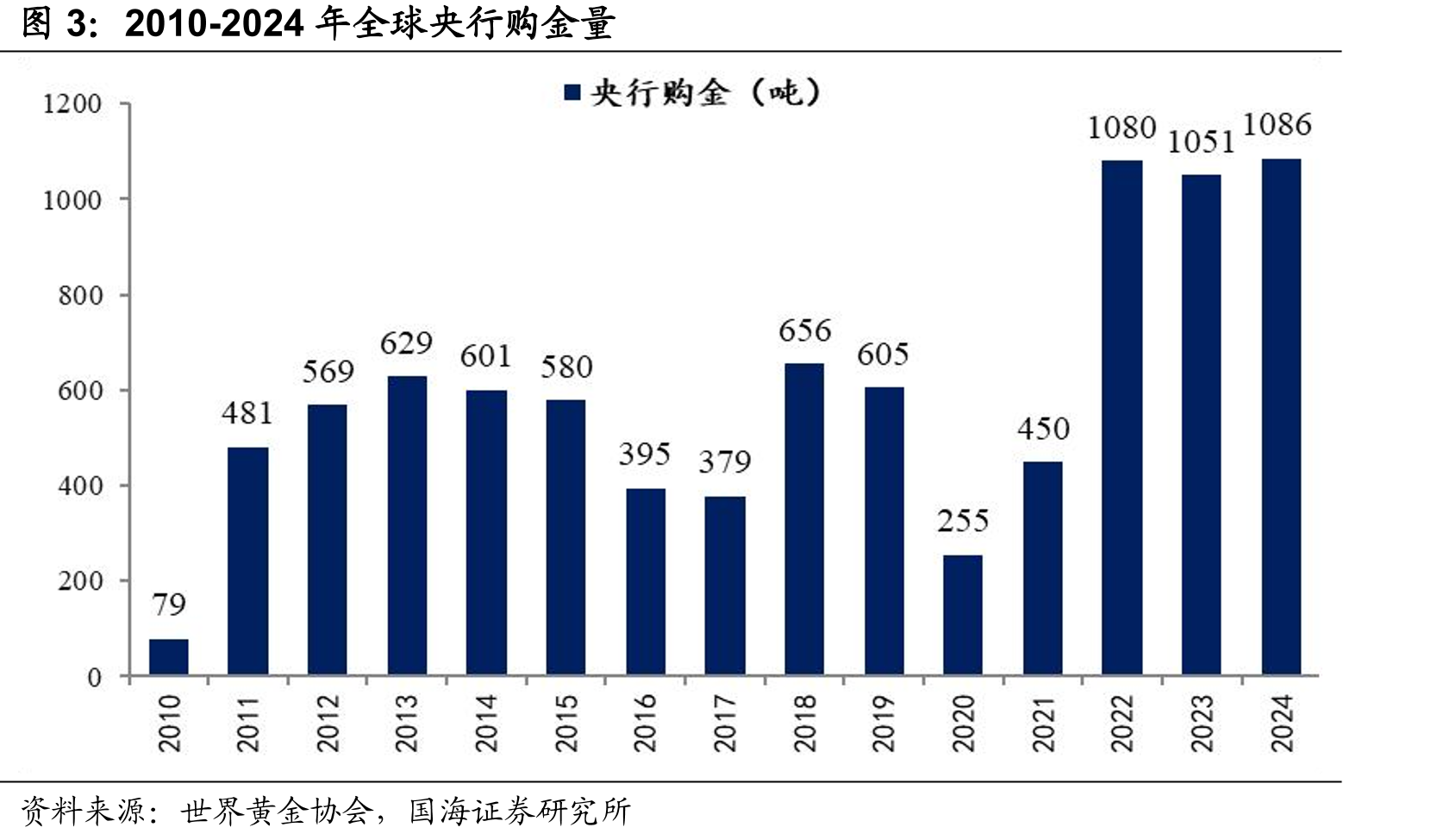 2010-2024年全球央行购金量
