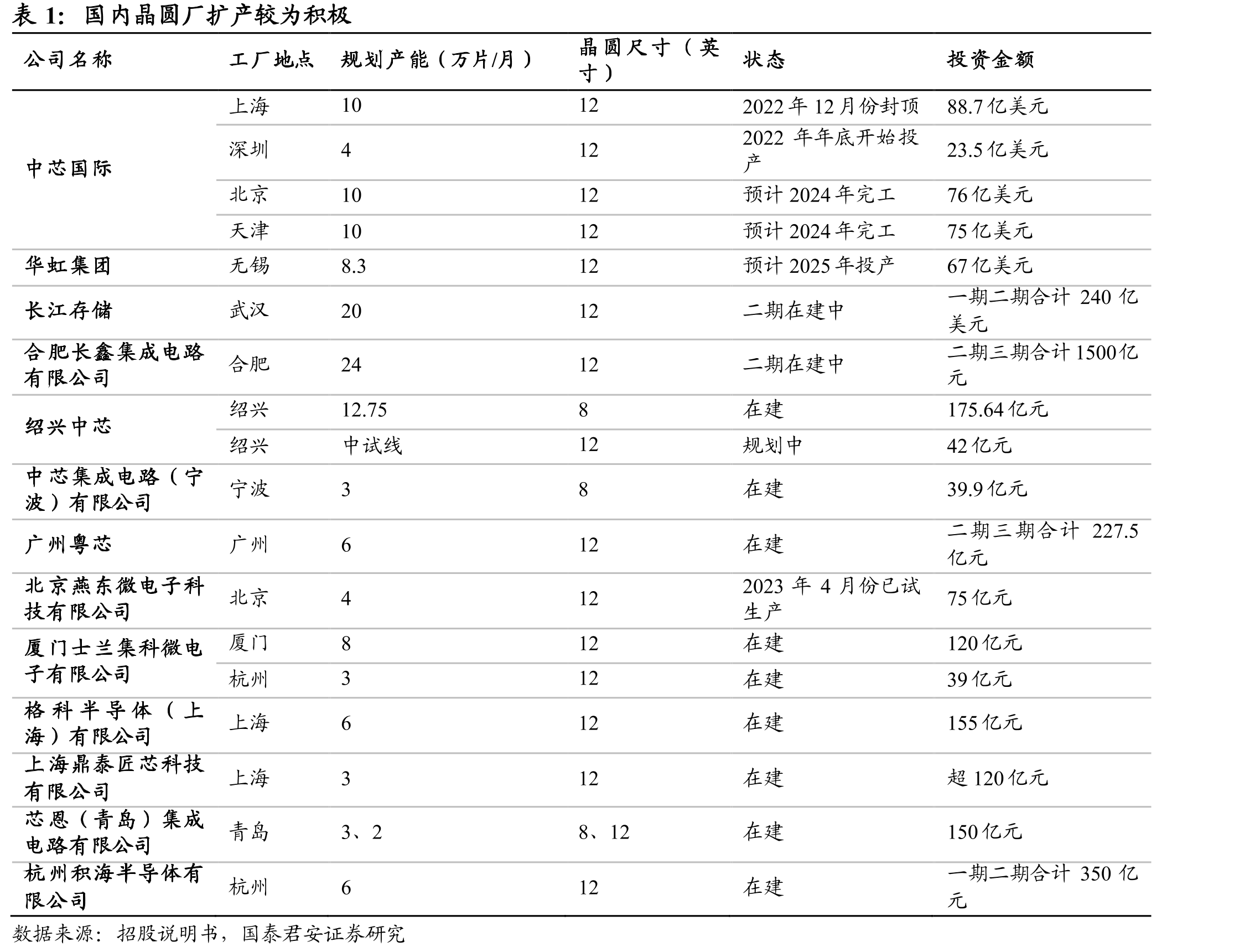 国内晶圆厂扩产较为积极