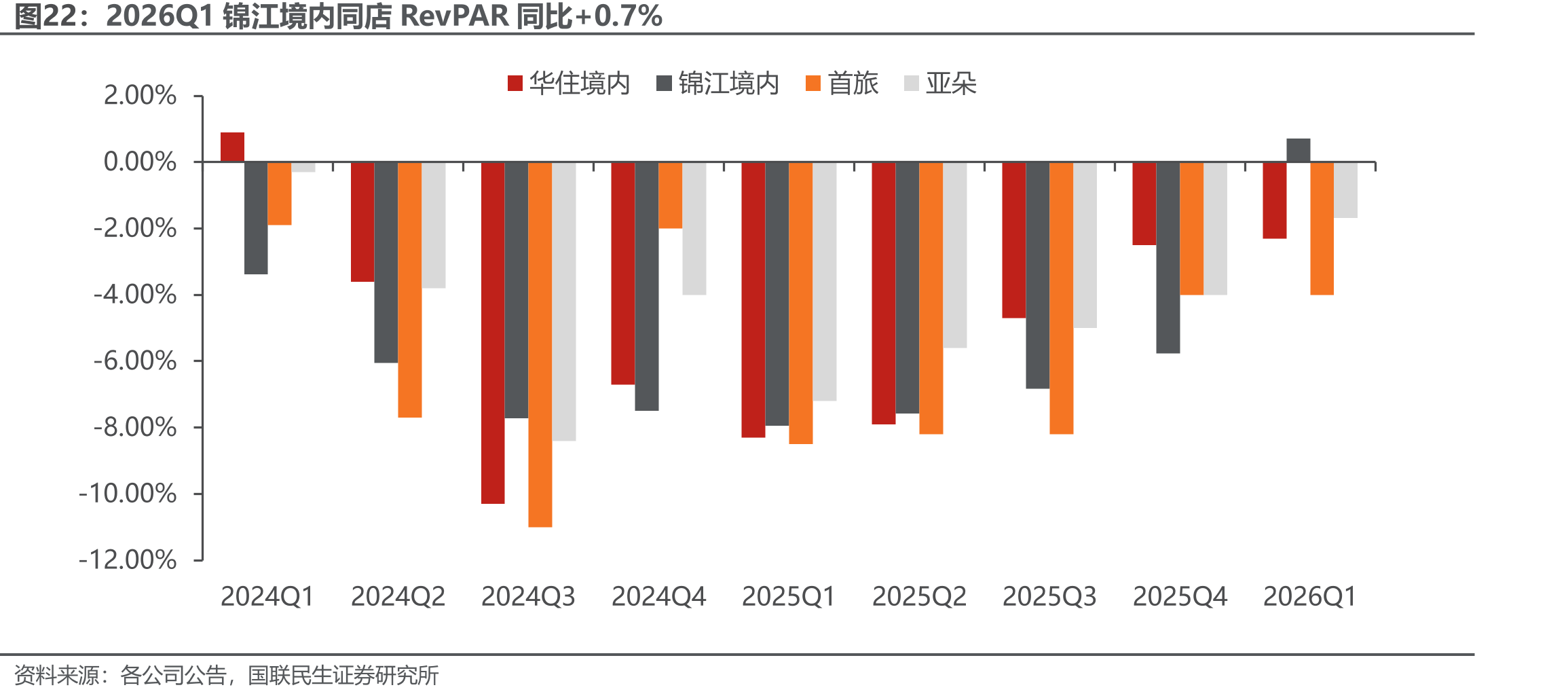 2026Q1锦江境内同店RevPAR同比+0.7%