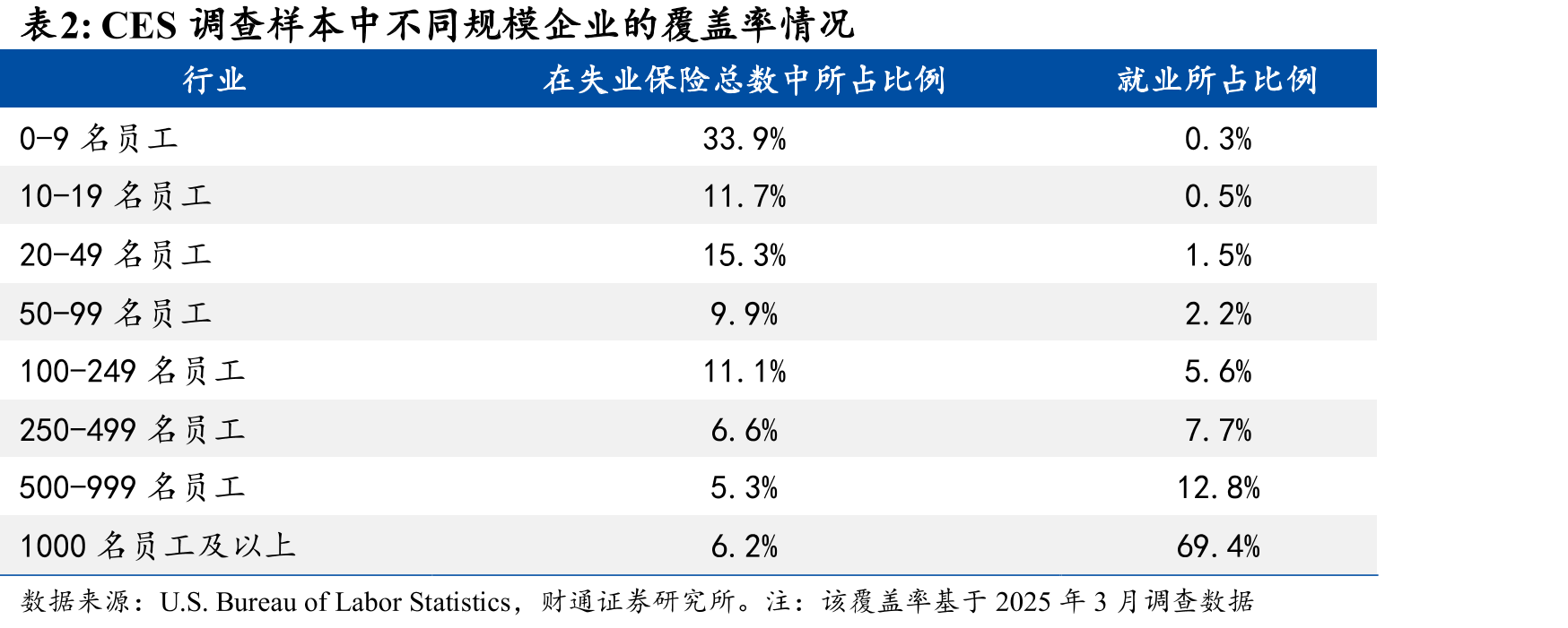 CES调查样本中不同规模企业的覆盖率情况