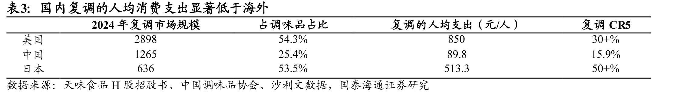 国内复调的人均消费支出显著低于海外