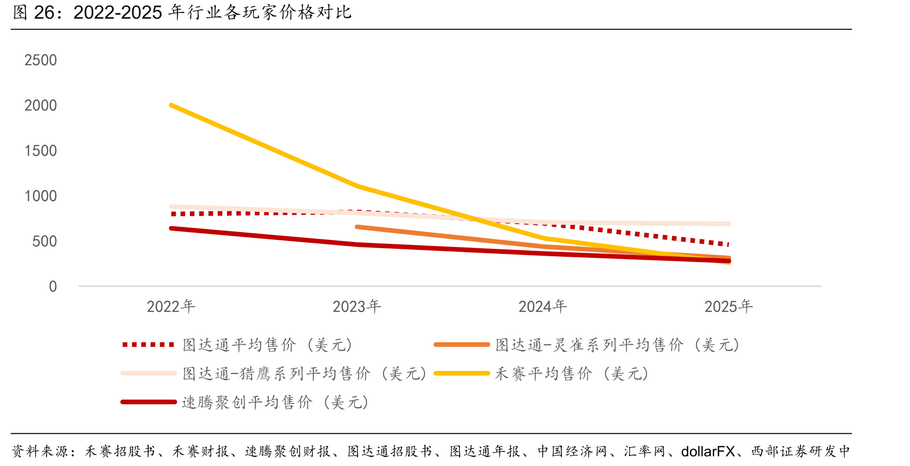 2022-2025年行业各玩家价格对比