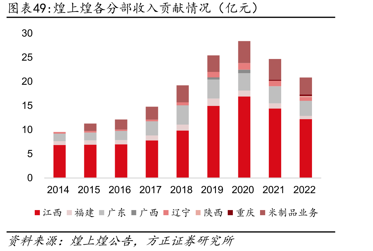 煌上煌各分部收入贡献情况（亿元）
