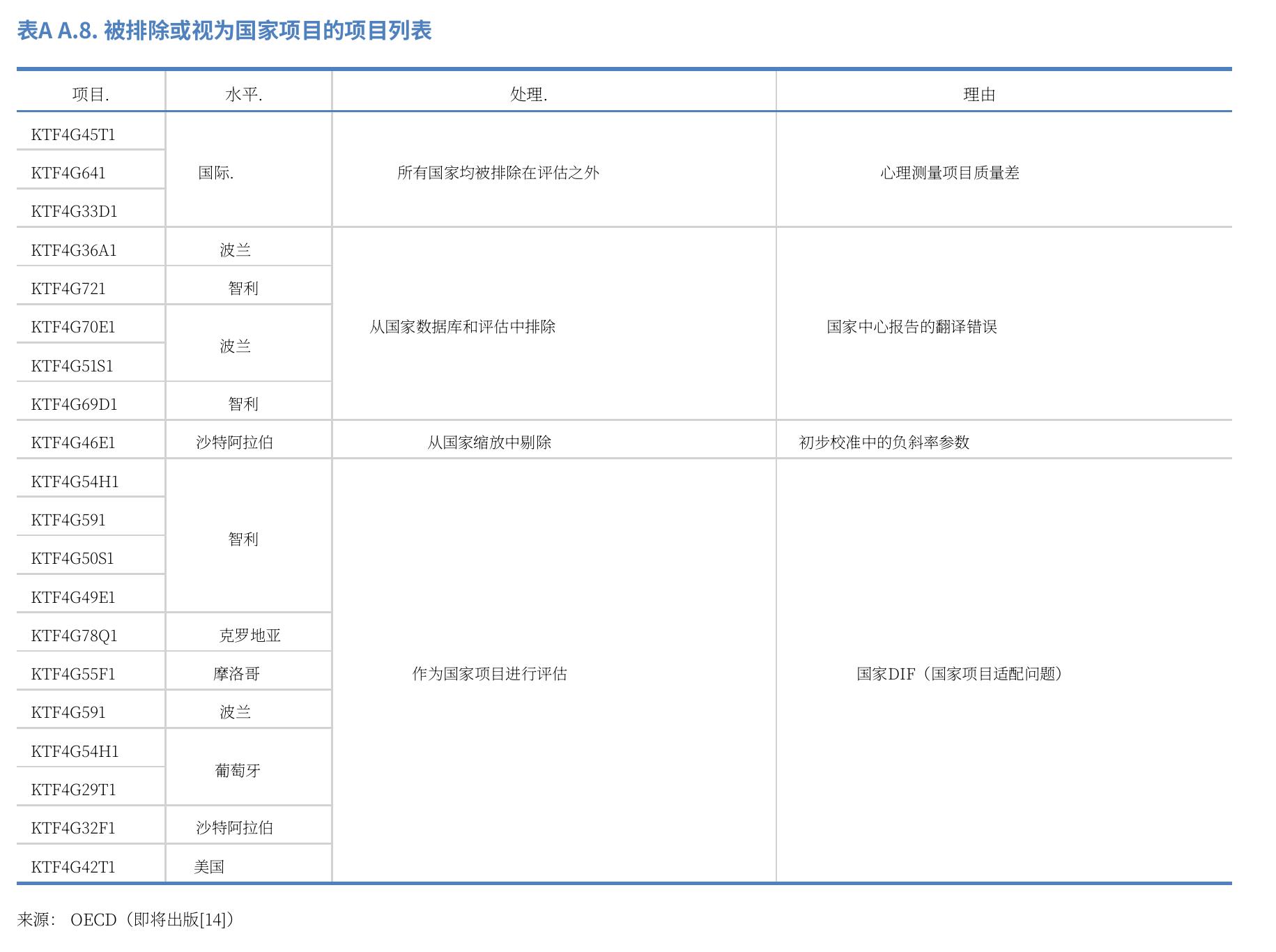 表AA.8.被排除或视为国家项目的项目列表