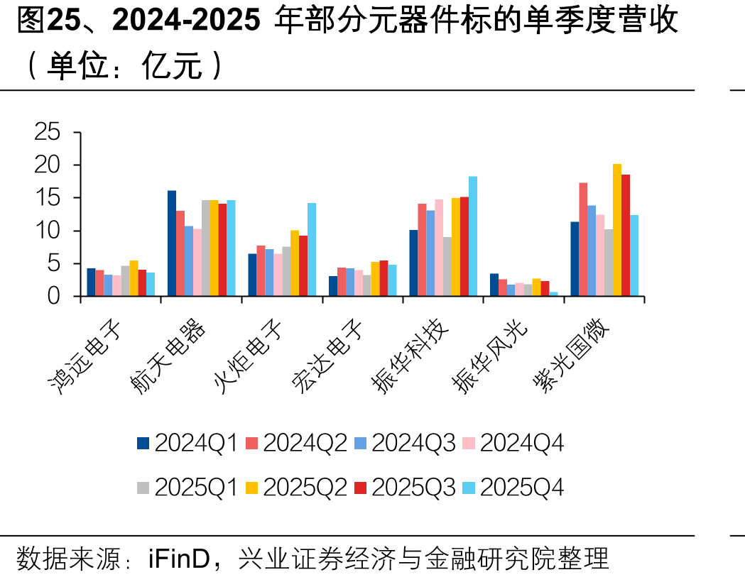 图25、2024-2025年部分元器件标的单季度营收
