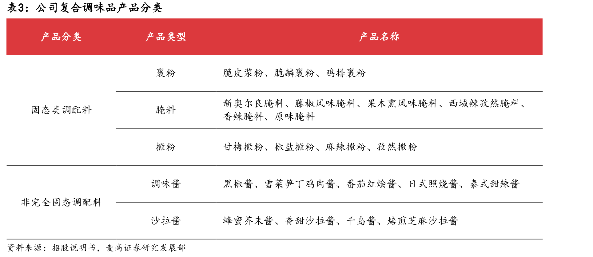 中国消费者购买方便粉面食品的吸引力排行（%）_第5页