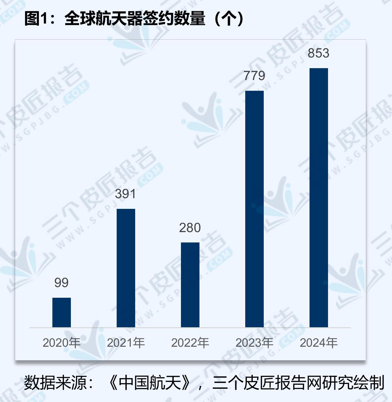 图1：全球航天器签约数量(个）