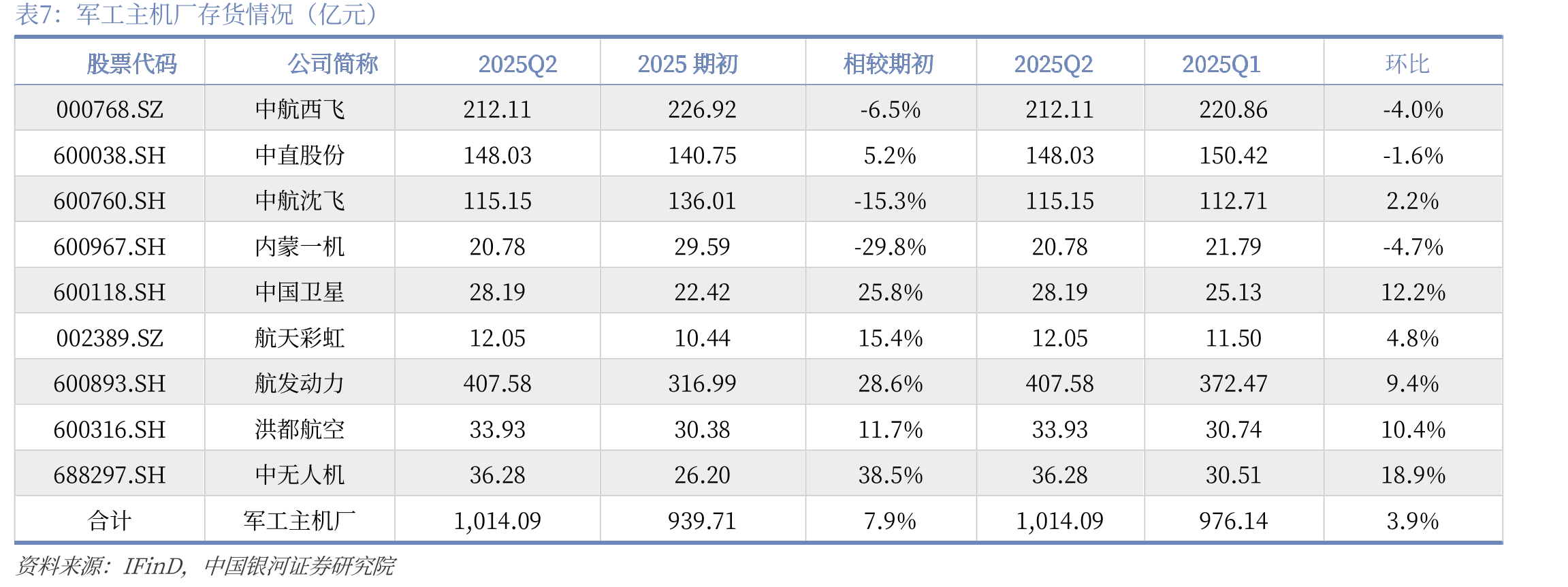 军工板块现金流量表摘要（亿元）_第2页