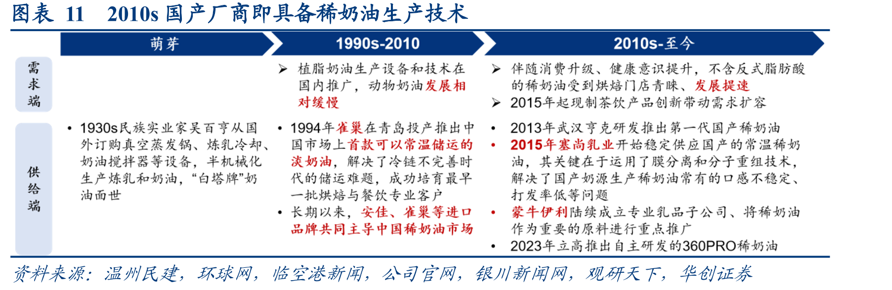 图表112010s国产厂商即具备稀奶油生产技术