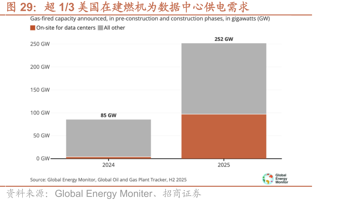 超1/3美国在建燃机为数据中心供电需求