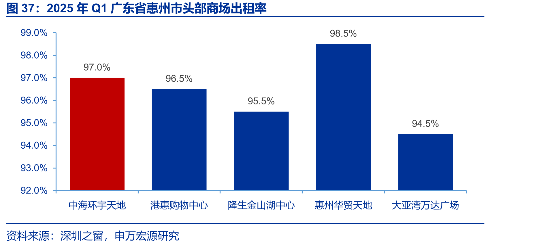 2025年Q1广东省惠州市头部商场出租率