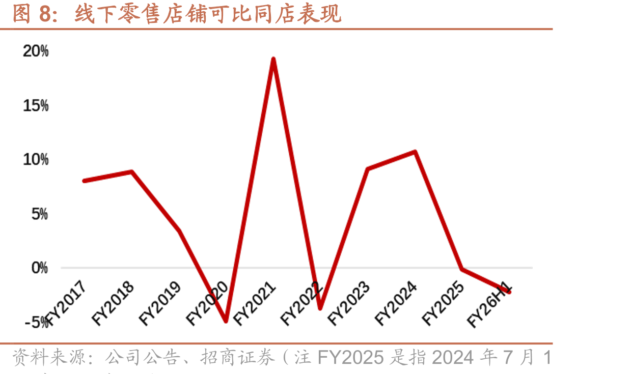 2020-2025各品牌收入或终端零售规模（亿元）_第4页