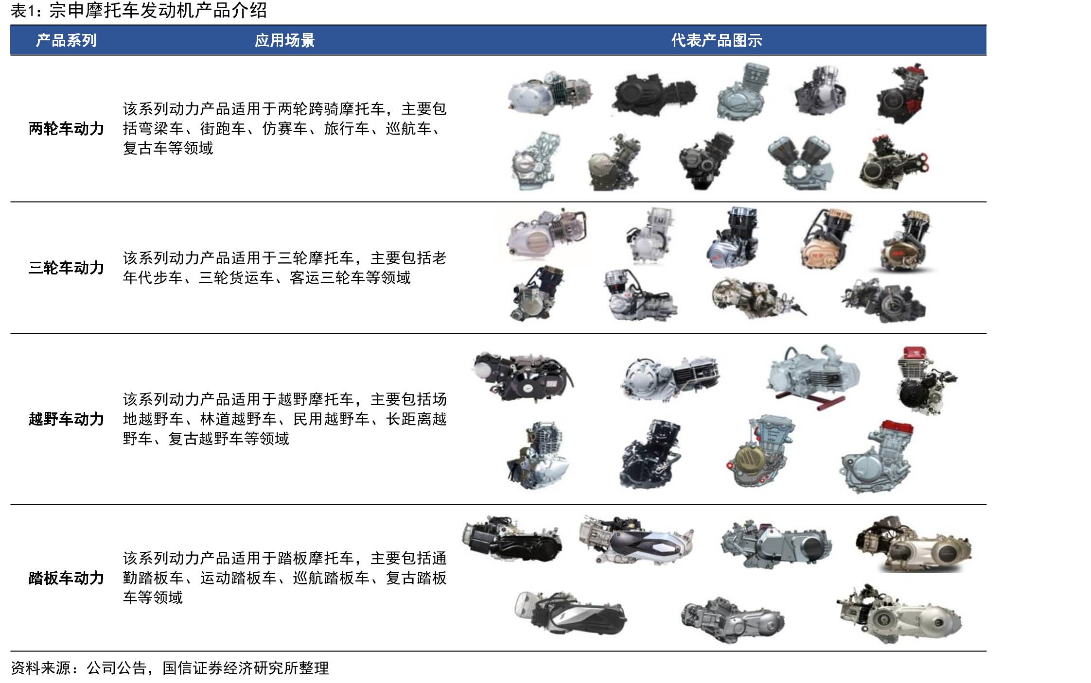 宗申动力摩托车发动机业务_第4页