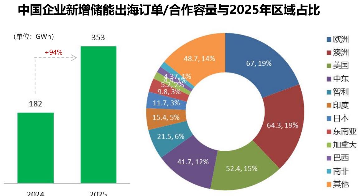 中国企业新增储能出海订单/合作容量与2025年区域占比