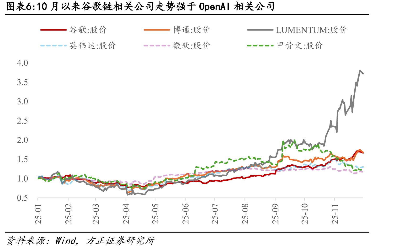 截至11月底，纳斯达克PE(FY1)为33.5X_第5页