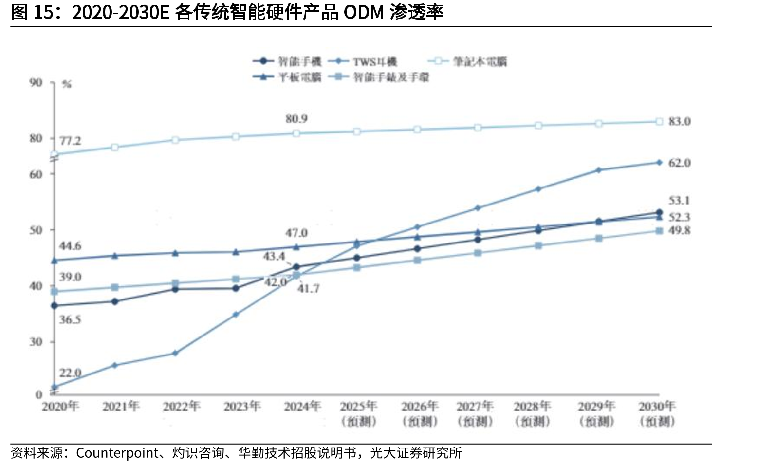 2020-2030E各传统智能硬件产品ODM渗透率