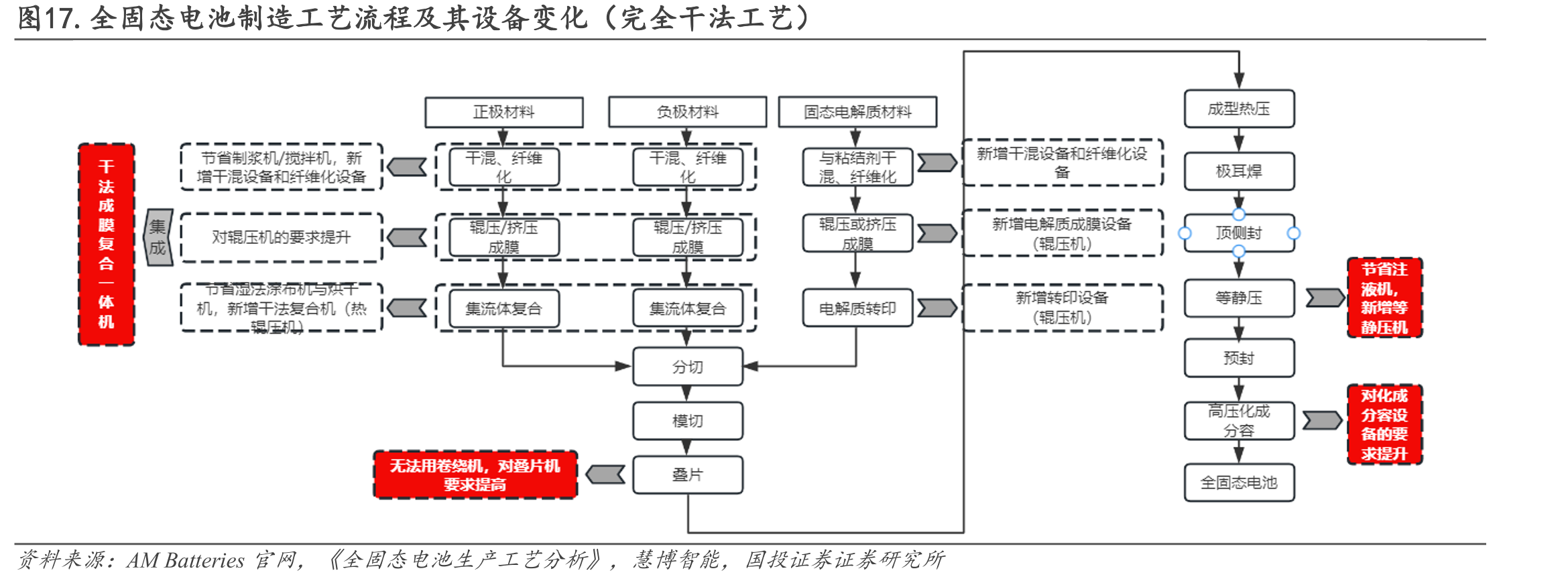 图17.全固态电池制造工艺流程及其设备变化（完全干法工艺）