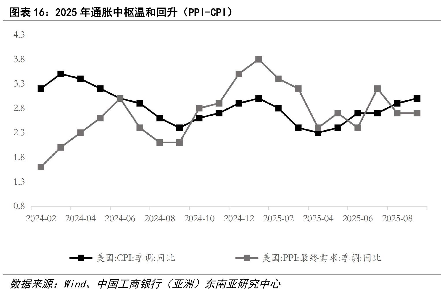 图表14：美国劳动力市场供需缺口逐渐弥合，薪资增长动能减弱_第4页