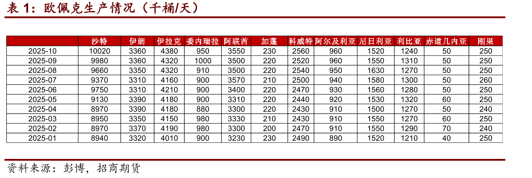 欧佩克12国原油产量（千桶/天）_第2页