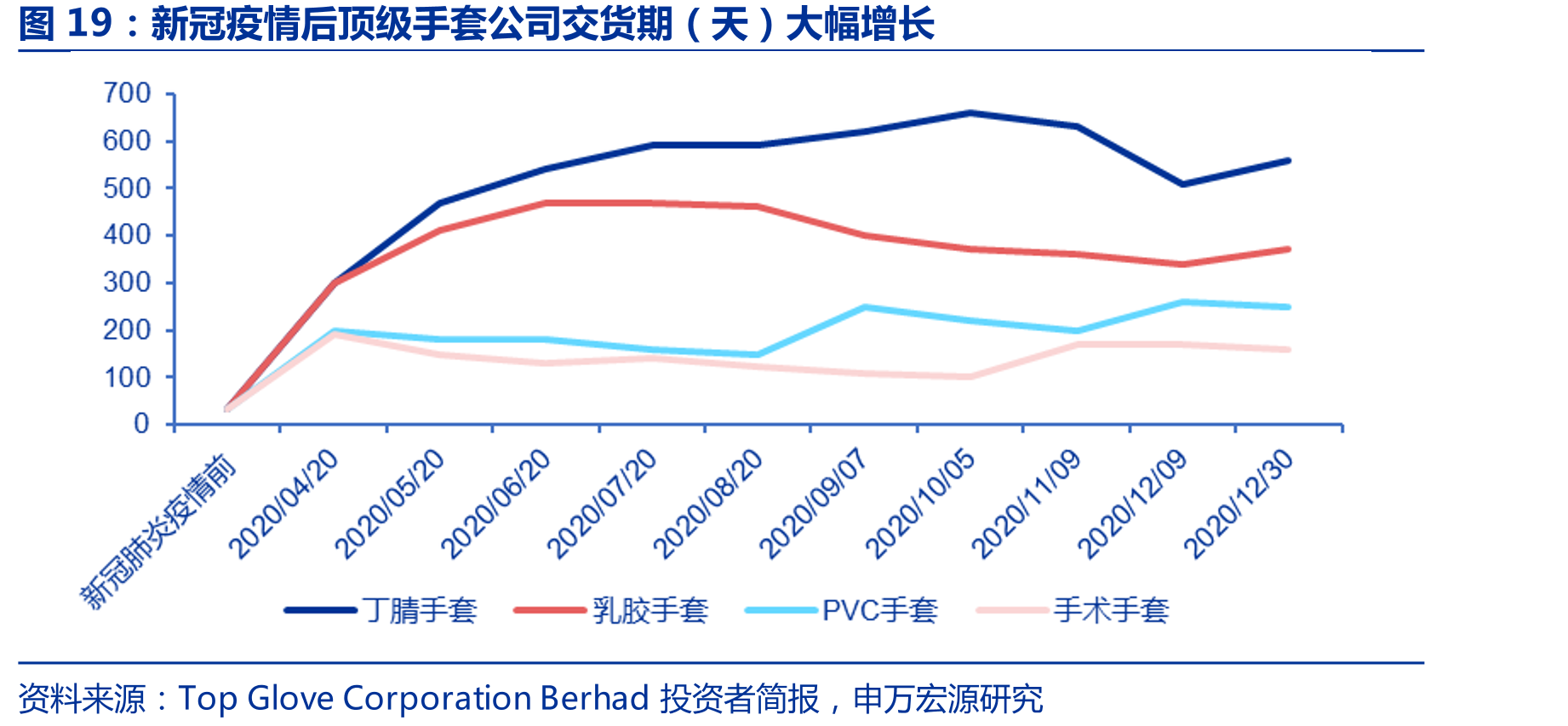 新冠疫情后顶级手套公司交货期（天）大幅增长