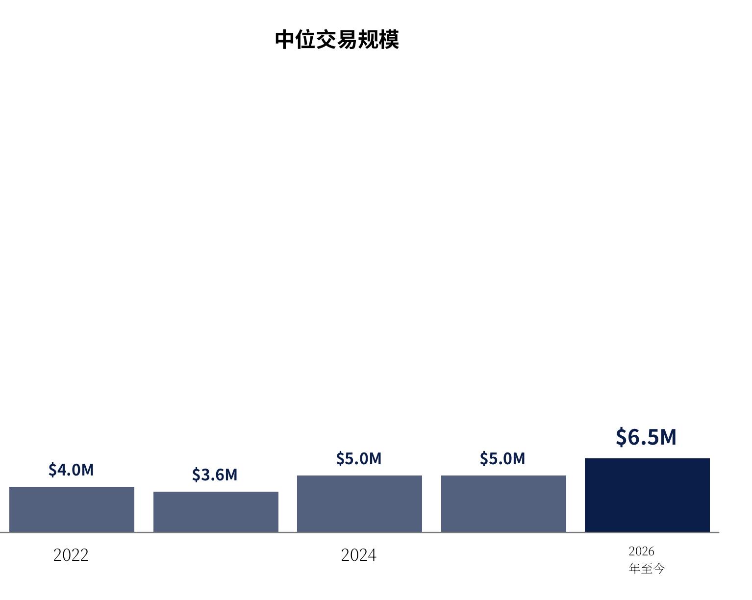 中位交易规模