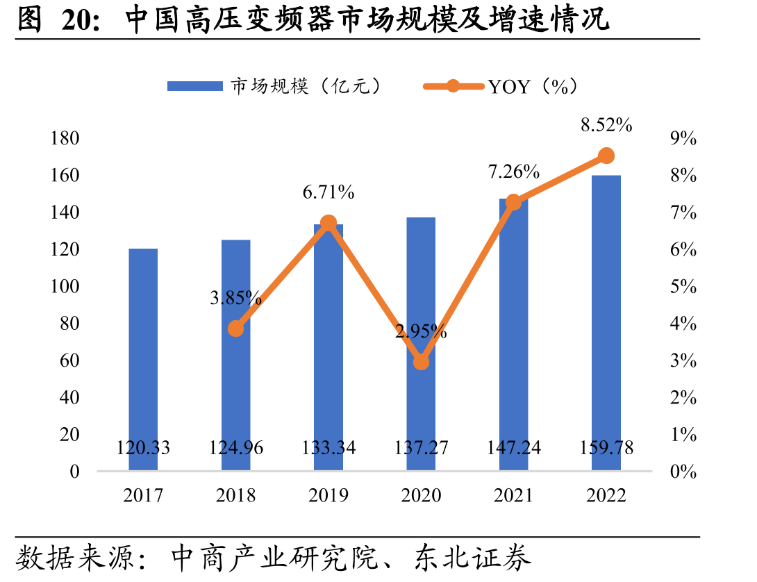中国高压变频器市场规模及增速情况