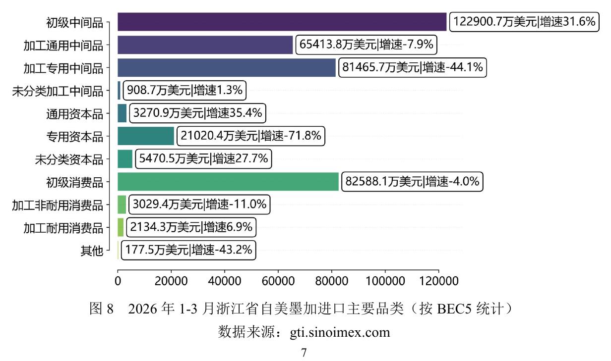 图8 2026年1-3月浙江省自美墨加进口主要品类（按BEC5统计）