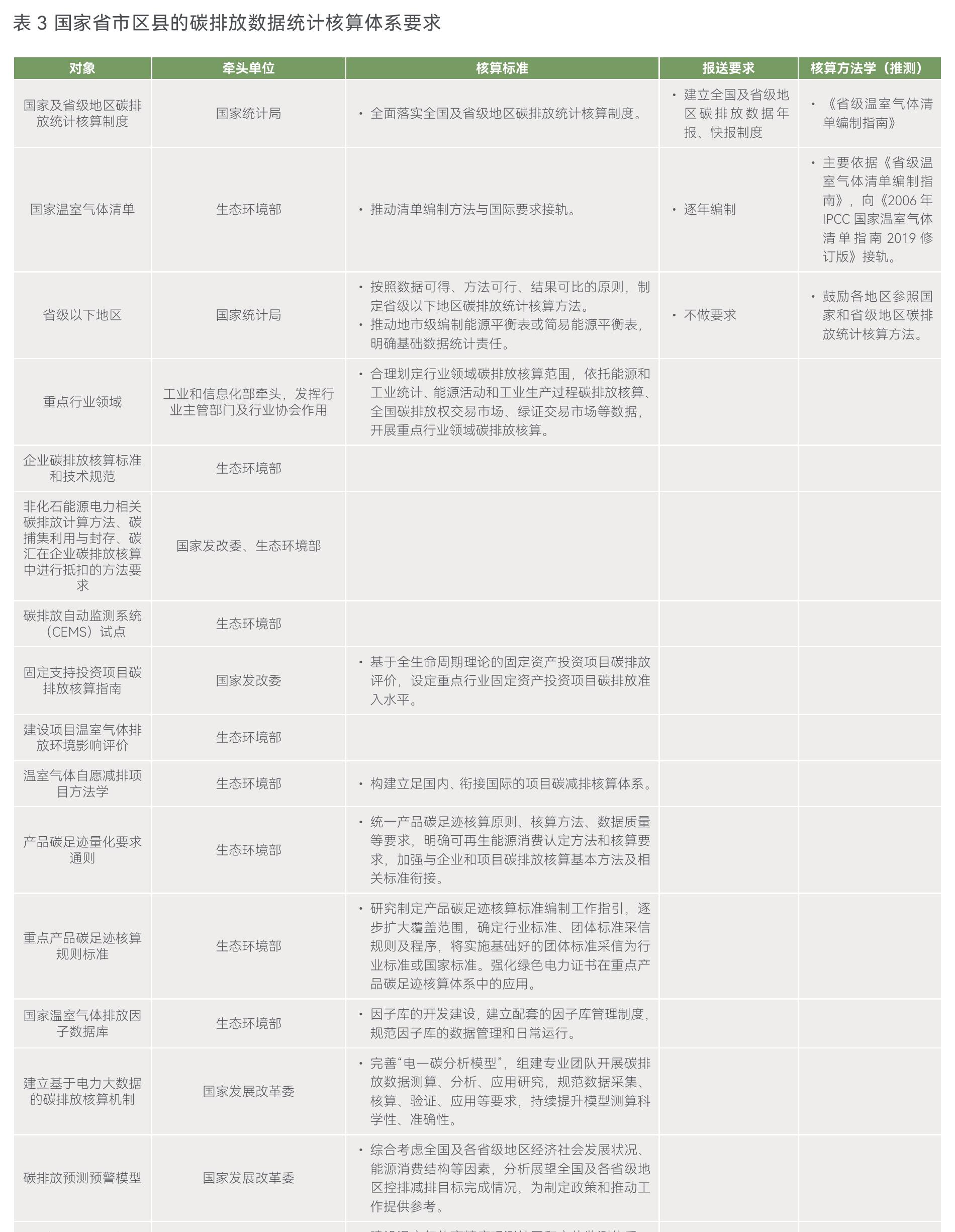 表 3国家省市区县的碳排放数据统计核算体系要求