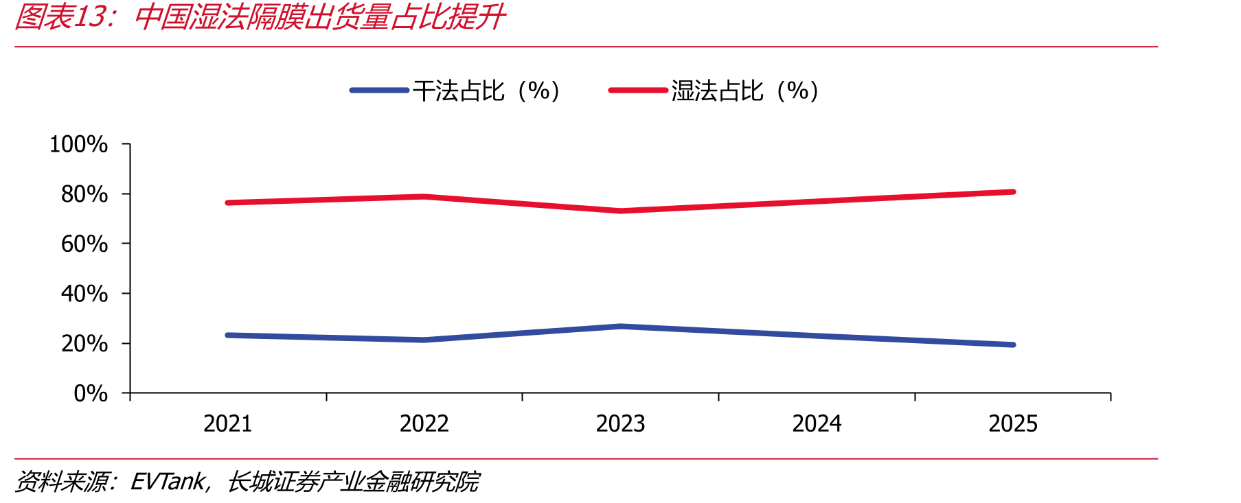 中国湿法隔膜出货量占比提升