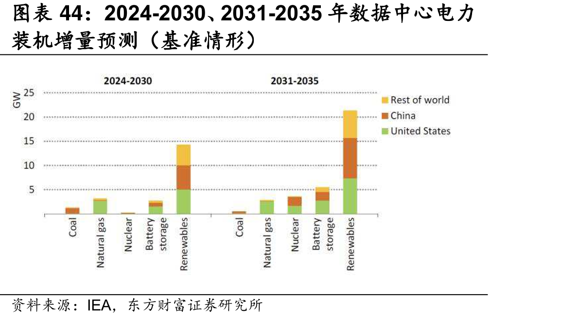2024-2030、2031-2035年数中心电力